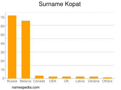 Surname Kopat