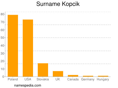 Familiennamen Kopcik