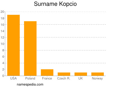 nom Kopcio