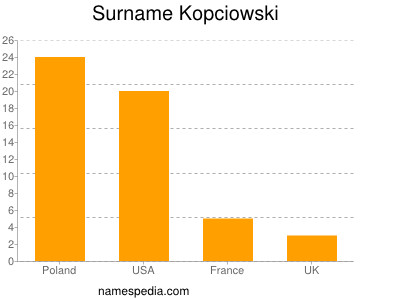 Familiennamen Kopciowski