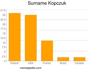 Surname Kopczuk