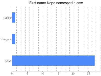 Vornamen Kope