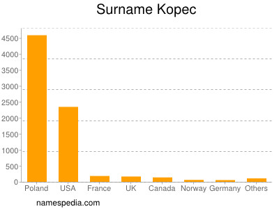 Familiennamen Kopec