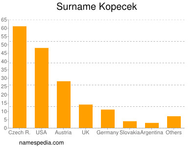 Familiennamen Kopecek