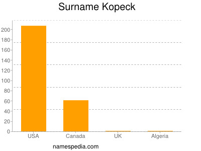 Familiennamen Kopeck