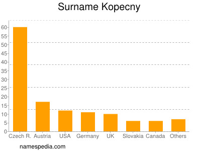 Familiennamen Kopecny