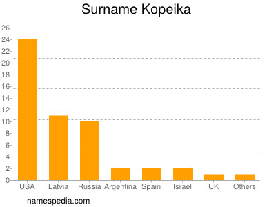 Familiennamen Kopeika