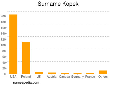 Familiennamen Kopek