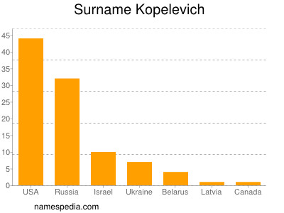 Familiennamen Kopelevich