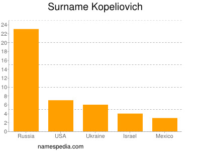 Familiennamen Kopeliovich