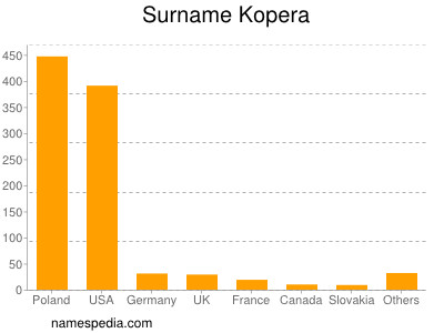 Surname Kopera