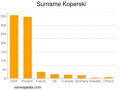 Familiennamen Koperski