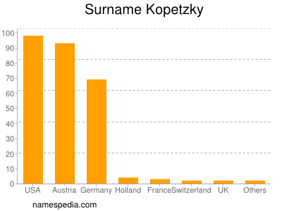 Familiennamen Kopetzky