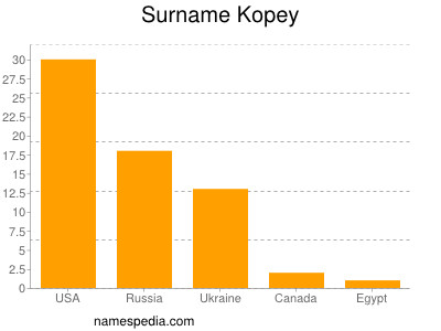 Familiennamen Kopey