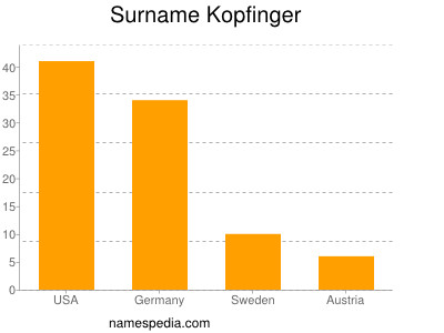 Familiennamen Kopfinger