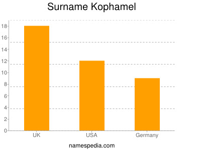 Familiennamen Kophamel