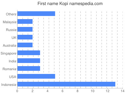 Vornamen Kopi