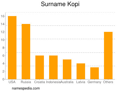 Familiennamen Kopi