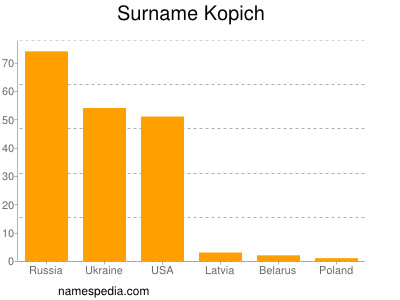 Familiennamen Kopich