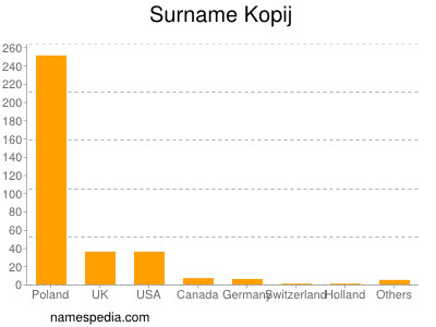 Surname Kopij