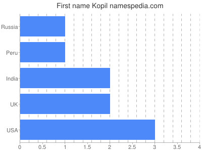 Given name Kopil