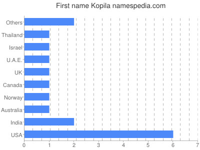 prenom Kopila