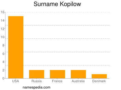 Surname Kopilow
