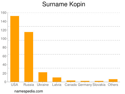 Familiennamen Kopin