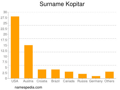 Familiennamen Kopitar