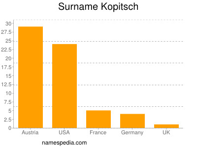 Familiennamen Kopitsch