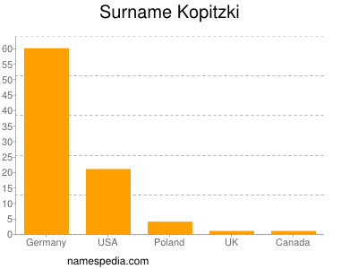 Familiennamen Kopitzki