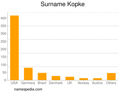 Familiennamen Kopke