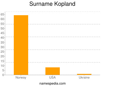 Surname Kopland