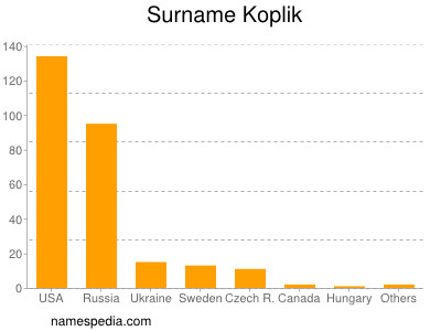 Familiennamen Koplik