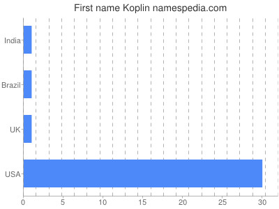 Vornamen Koplin