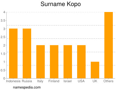 Familiennamen Kopo