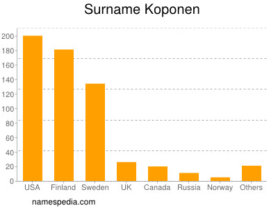 Surname Koponen