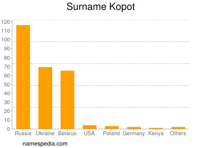 Surname Kopot