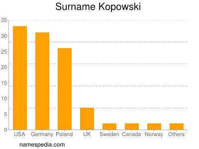 nom Kopowski