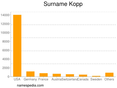 Familiennamen Kopp