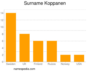 Familiennamen Koppanen