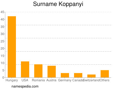 Familiennamen Koppanyi