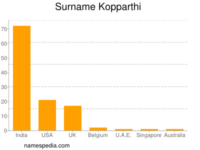 Familiennamen Kopparthi