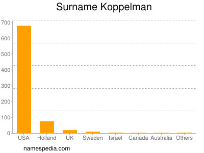 Familiennamen Koppelman