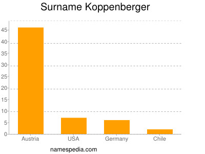 Familiennamen Koppenberger
