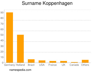 Familiennamen Koppenhagen