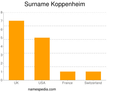 Familiennamen Koppenheim