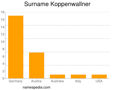 Familiennamen Koppenwallner