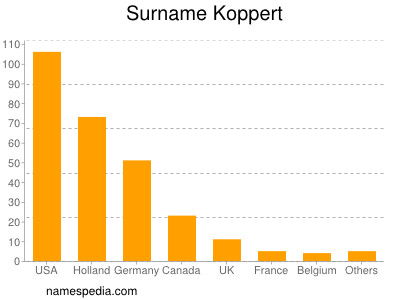 Surname Koppert