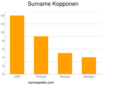 Familiennamen Kopponen